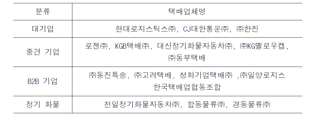 택배업체별 그룹 분류(16개 기업, 4그룹, 방안2)