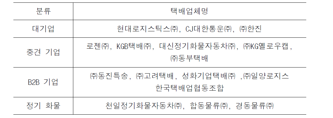 택배업체별 그룹 분류(16개 기업, 4그룹, 방안3)