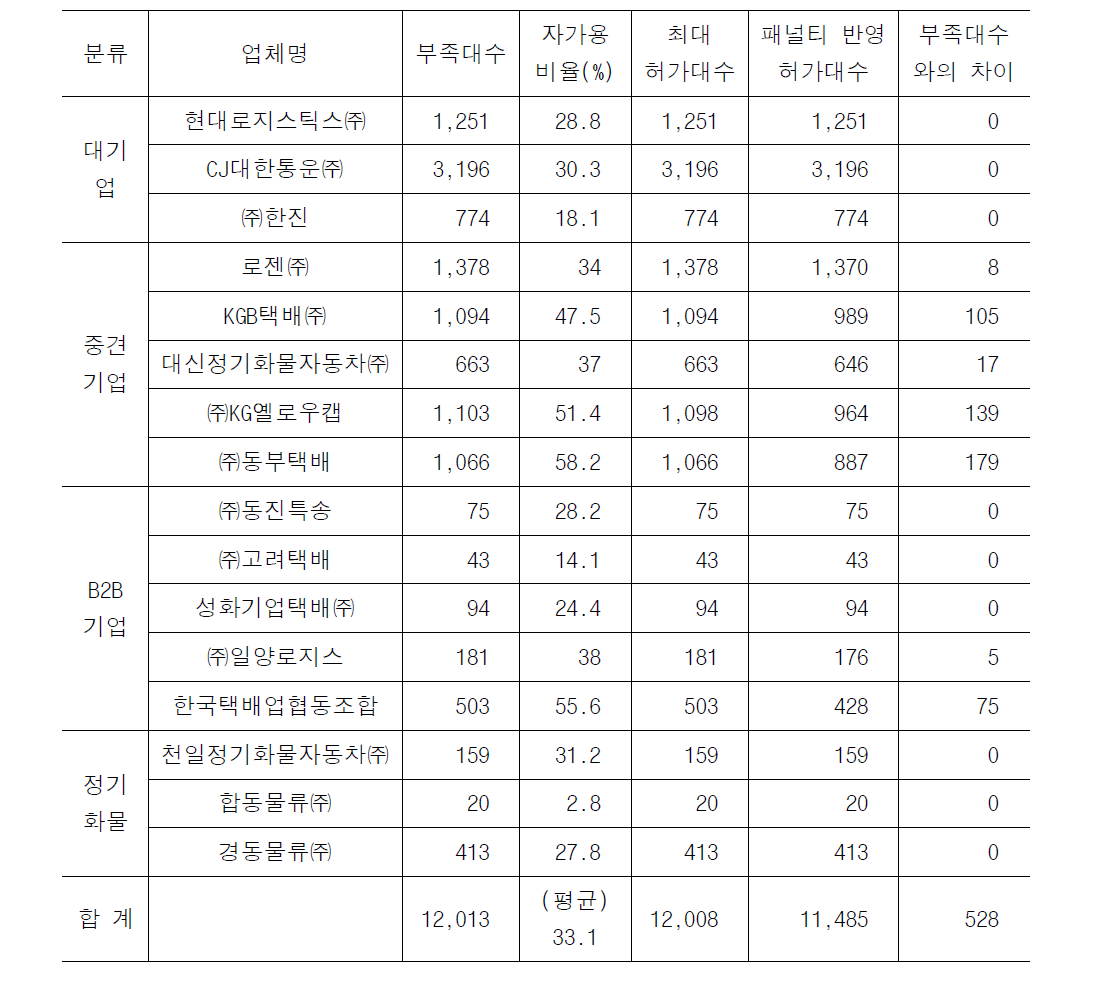 산정 결과(16개 기업, 4그룹, 방안3)