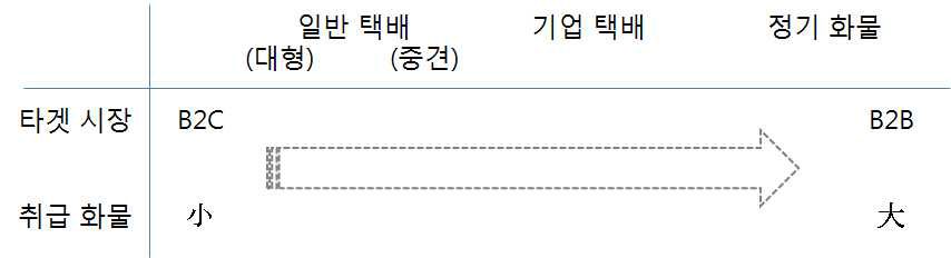 택배업체 그룹 분류 기준