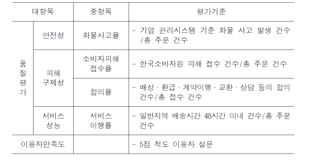 택배 서비스 평가 항목