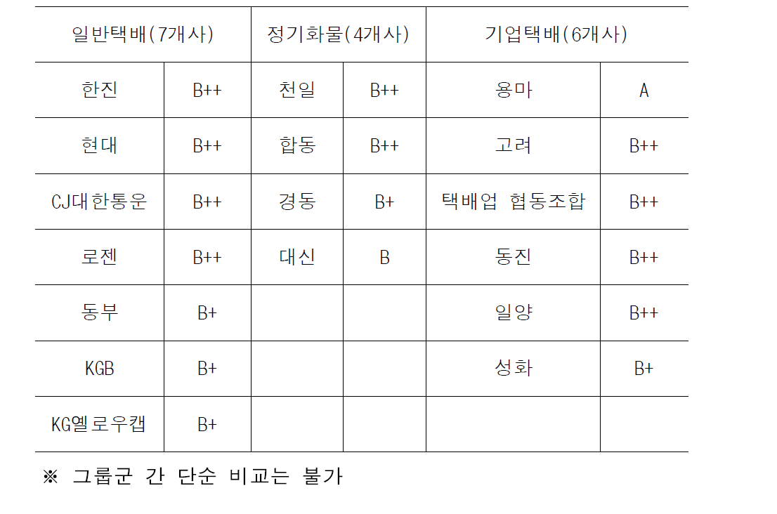 2014년 택배산업 서비스평가 결과