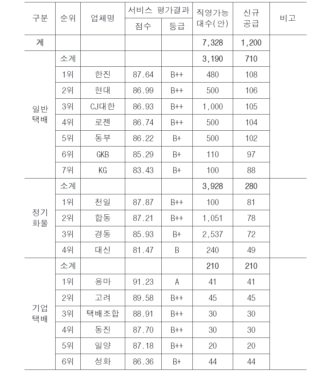 업체별 공급대수