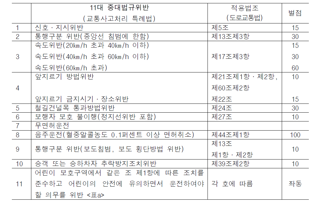 교통사고처리 특례법상 중대법규 위반 벌점