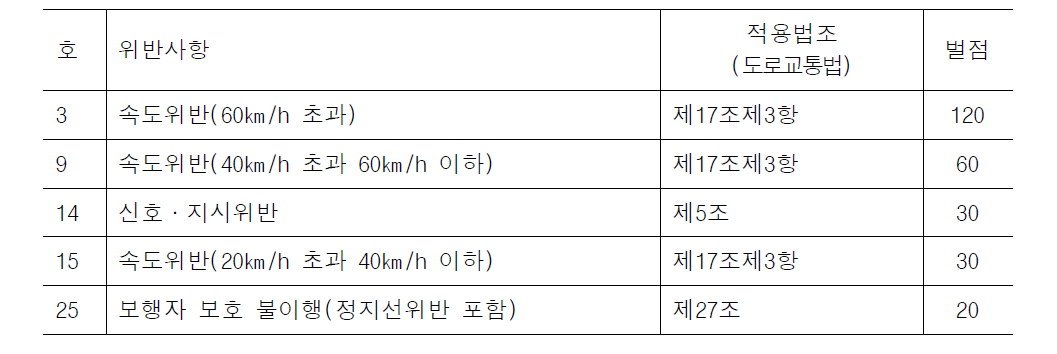 정지처분 개별기준 가. (주) 4. 에 의거, 어린이 보호구역 안에서 오전 8시부터 오후 8시까지 사이에 각호의 어느 하나에 해당하는 위반 행위를 한 운전자에 대해서는 2배에 해당하는 벌점 부과.