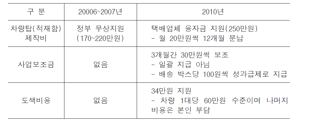 택배업 전환 용달사업자 지원현황