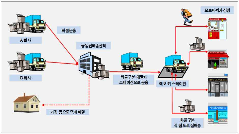 요코하마 모토마치 상가 공동배송 프로세스(횡단물류)