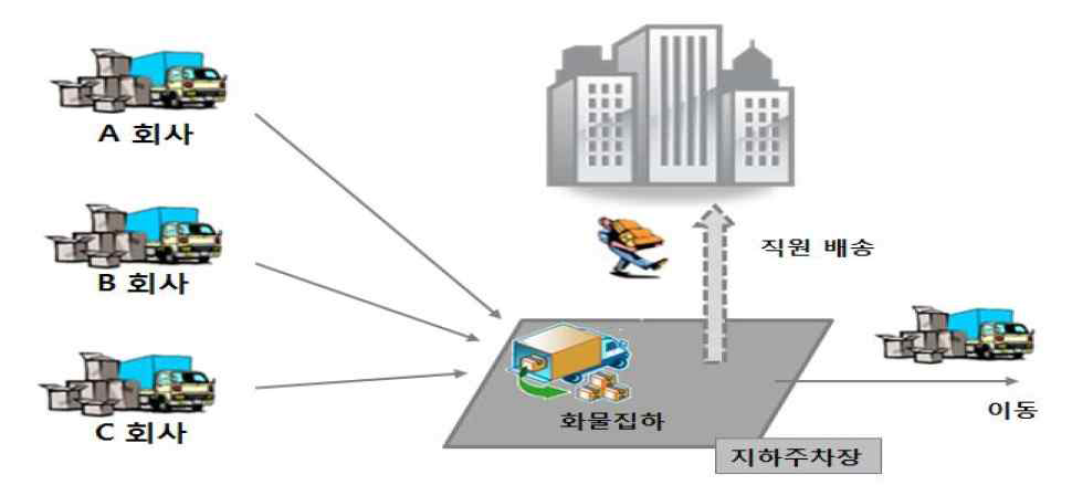 동경 오페라시티 빌딩 내 배송 공동화(종단물류)