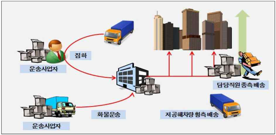 사이타마현 신도심 지구 배송 종․횡단물류)