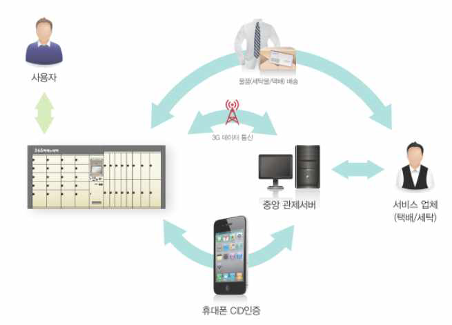 유비라커 시스템(택배 및 세탁) 개략도