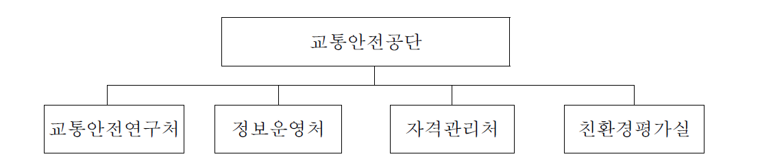 과업추진 조직도