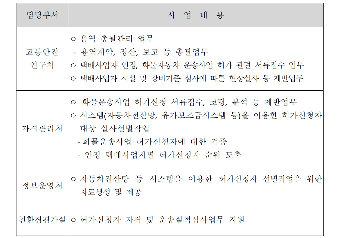 부서별 업무분장