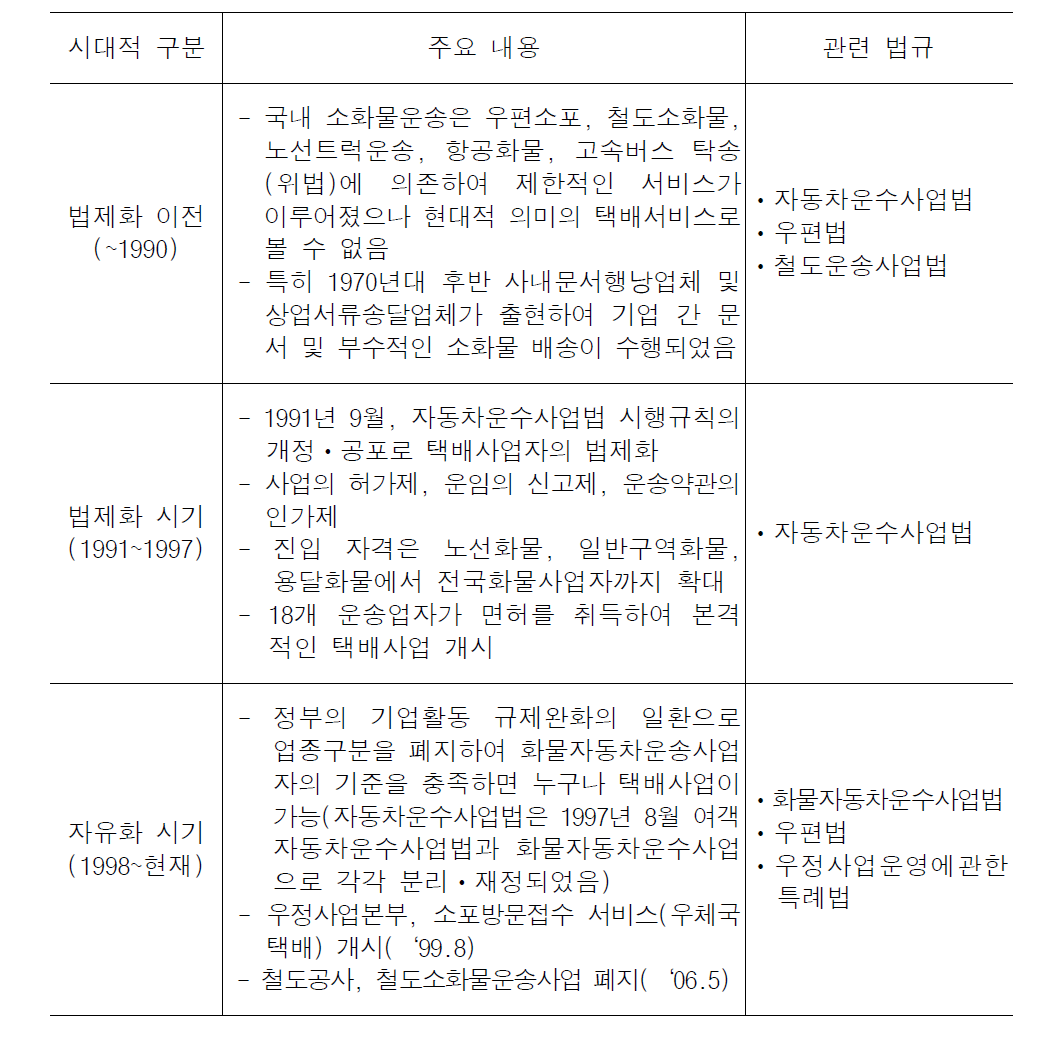 법제화에 따른 택배업의 시대적 구분