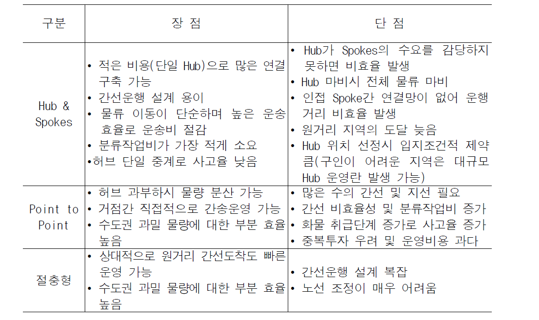 택배화물 처리시스템별 장단점