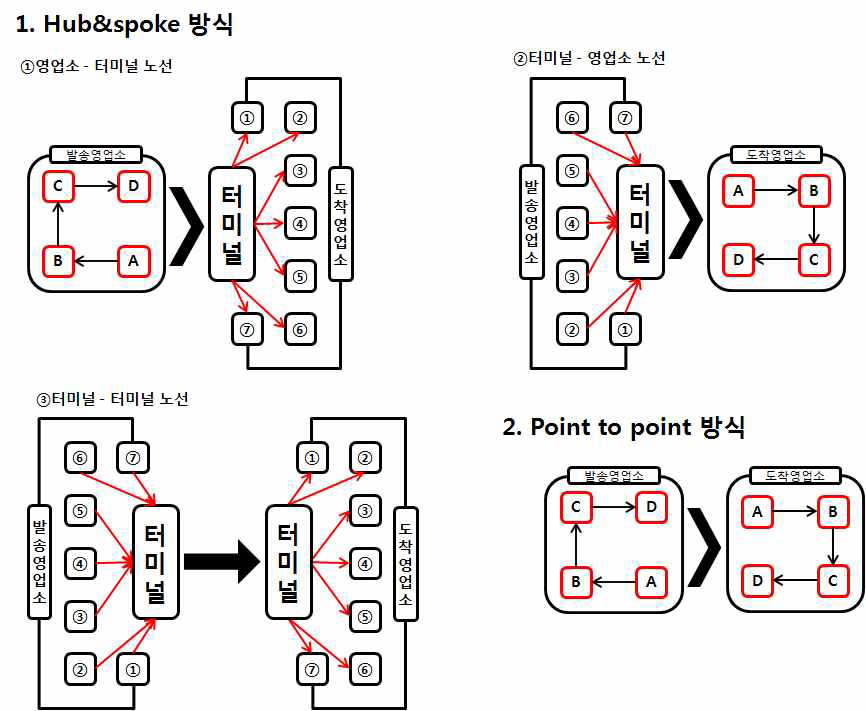 합동 및 경동택배의 택배화물 처리시스템 개요