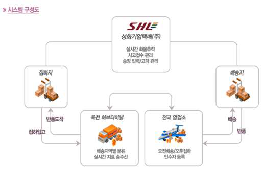 성화기업택배의 택배화물 처리시스템 개요