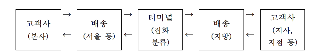 한국택배업협동조합의 택배화물 처리시스템 개요