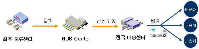 용마로지스의 택배화물 처리시스템 개요