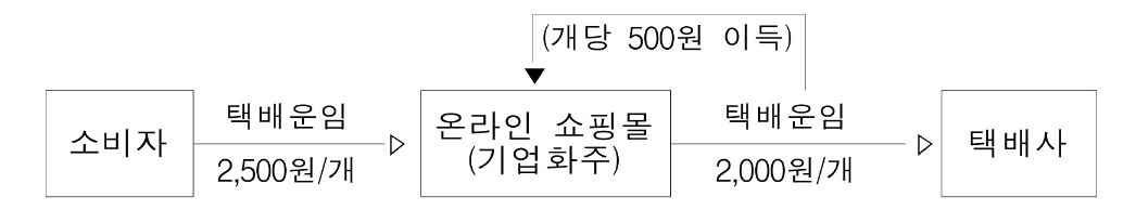 택배운임의 비정상적 수수 사례