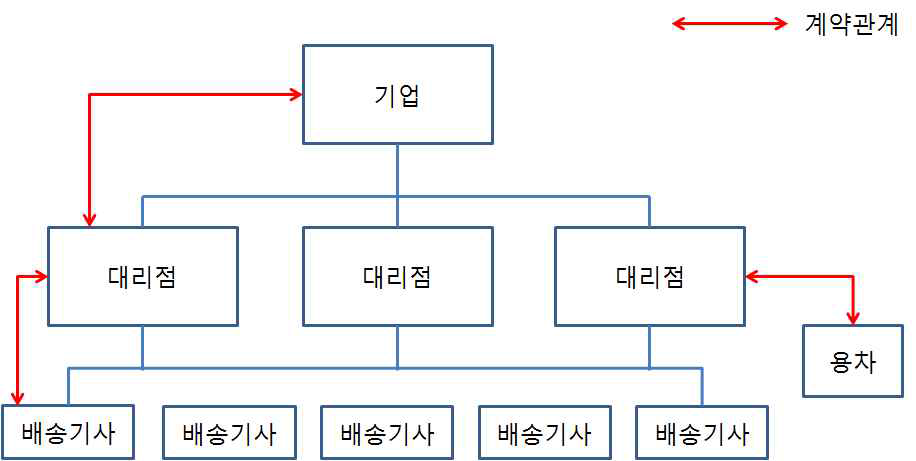 일반적 택배 기업의 구조