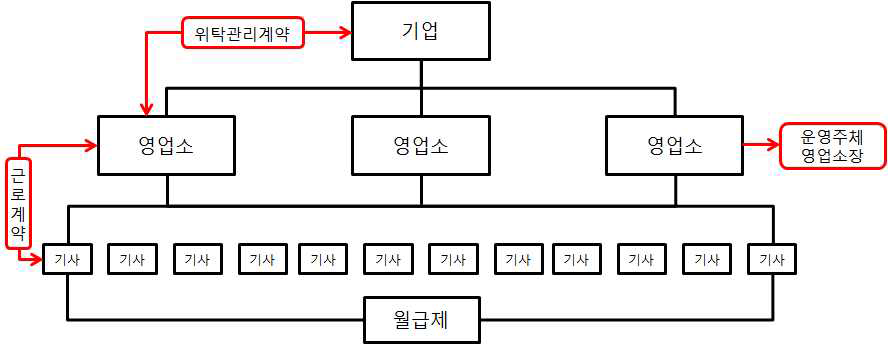 합동물류 및 경동물류 계약 구조