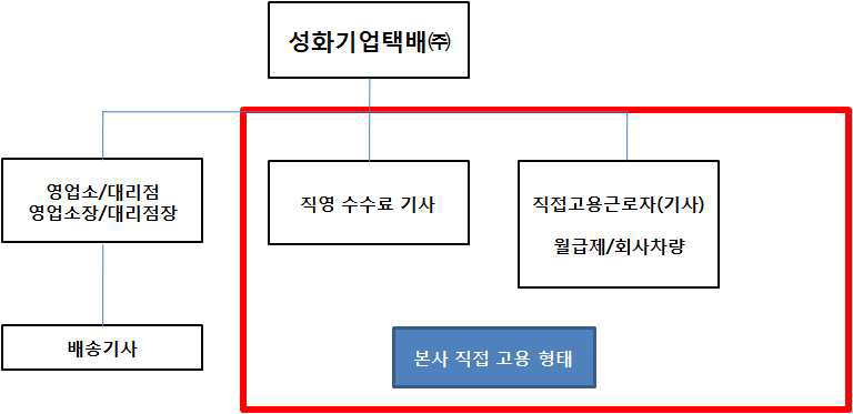 성화기업택배 계약 구조