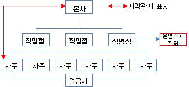 용마로지스 계약 구조