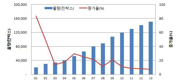 연도별 물동량 변화 추이(국내)