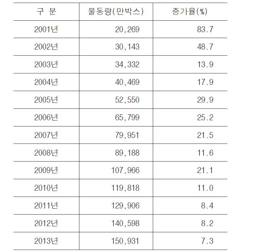 연도별 물동량 변화 추이(국내)