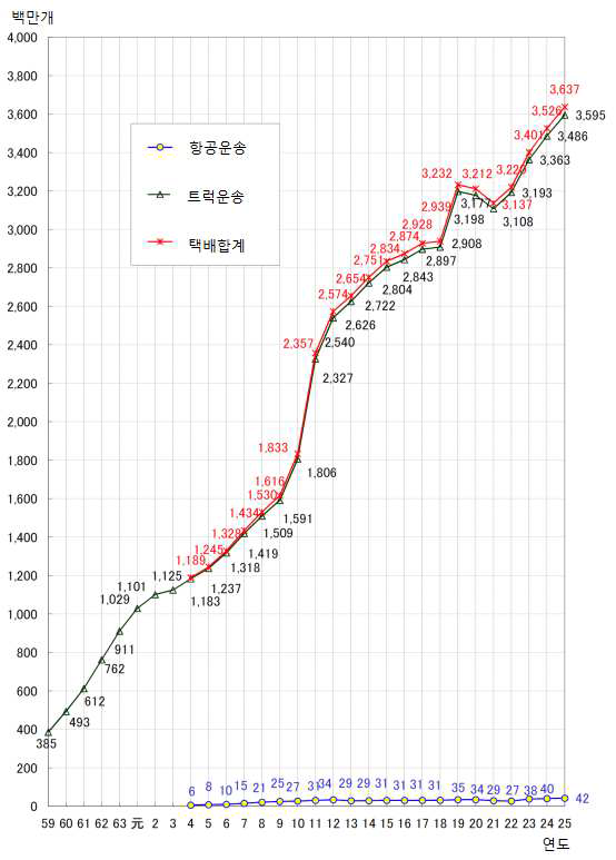 일본 택배 물동량 변화 추이