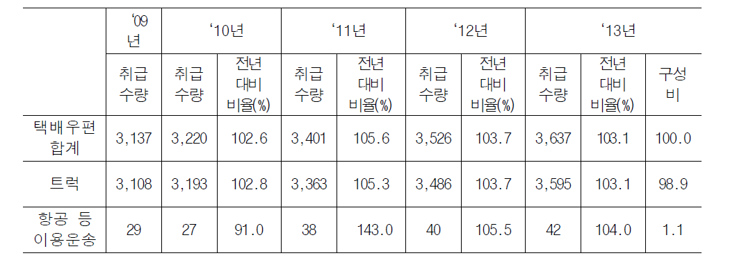 일본 택배 물동량 변화 추이