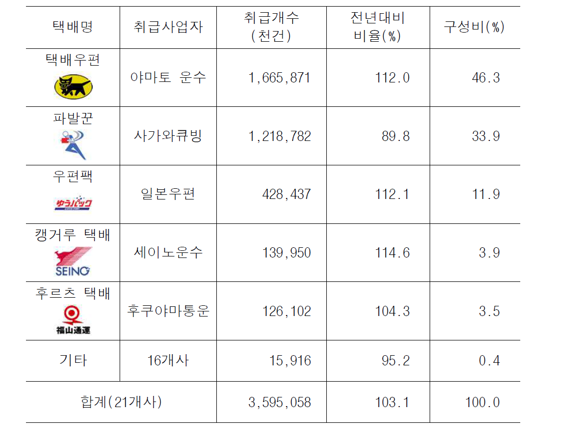 2013년 일본 택배우편(트럭운송) 취급 개수