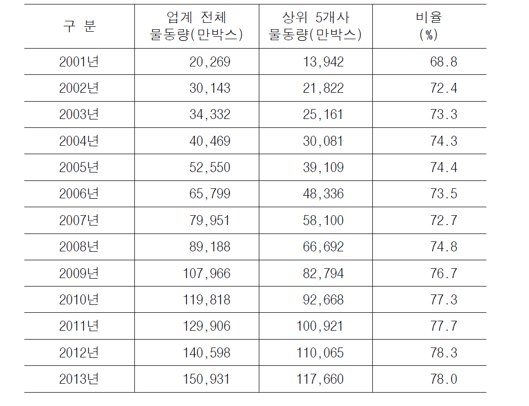 연도별 상위 5개사 물동량 변화 추이(국내)