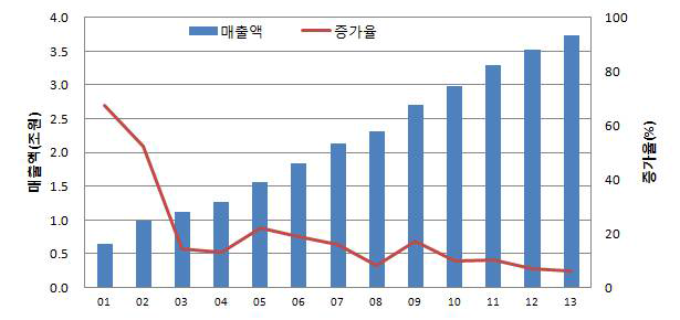 연도별 매출액 변화 추이