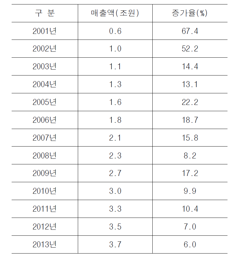 연도별 매출액 변화 추이