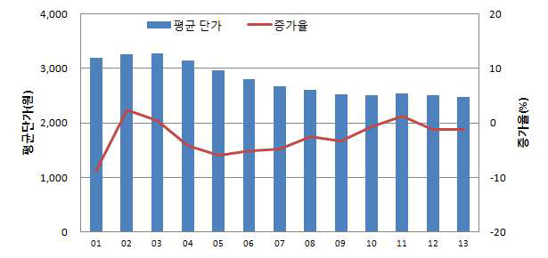 연도별 택배 평균단가 변화 추이