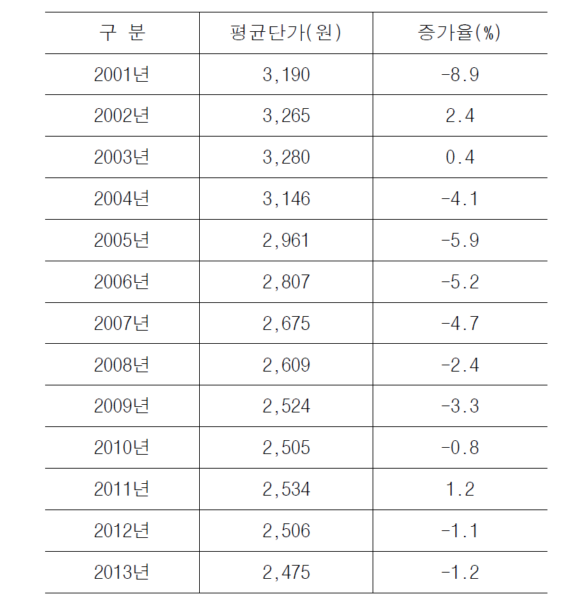 연도별 택배 평균단가 변화 추이