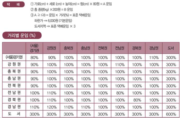 경동물류 및 합동물류 운임표