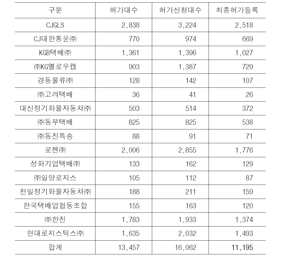 2012년도 “배” 번호 증차 현황