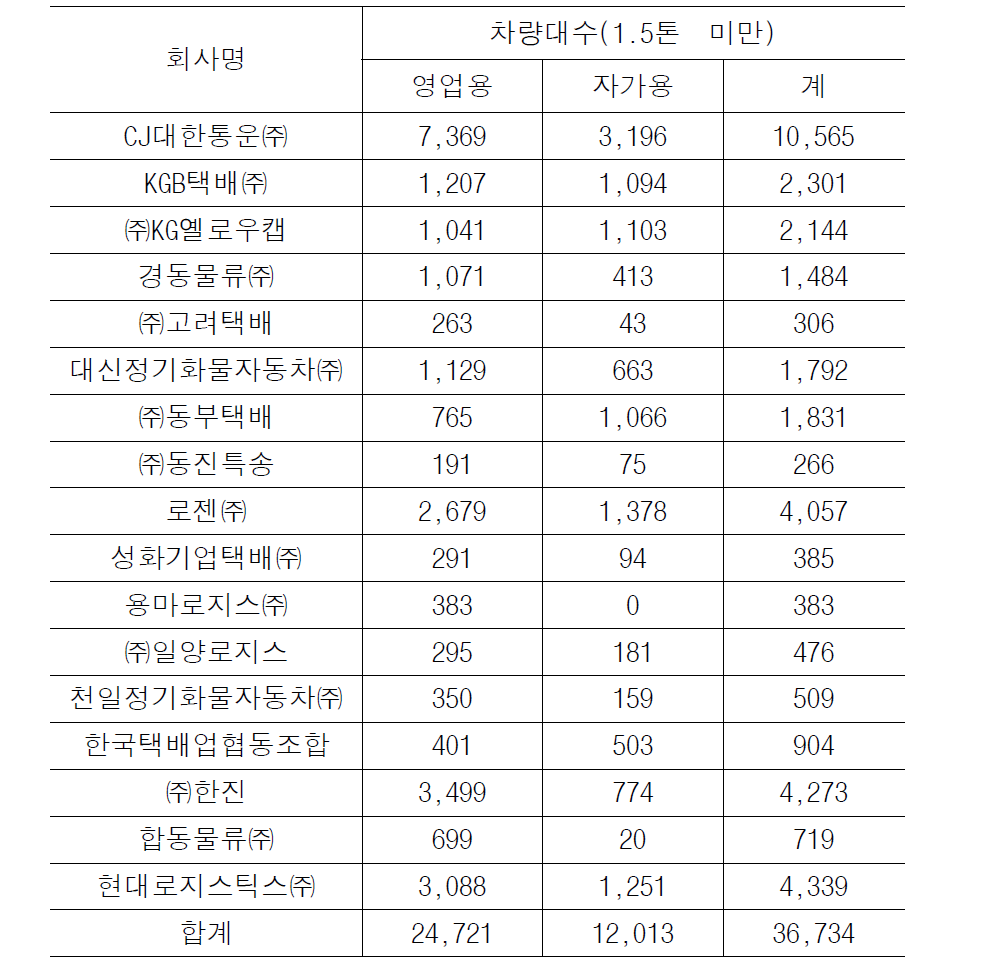 택배용 화물자동차 현황(2013년말 기준)