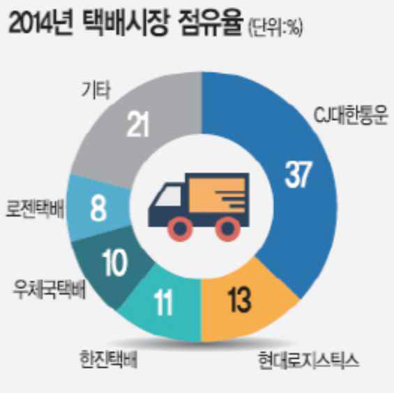 2014년 택배시장 점유율