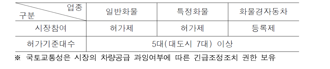 일본 업종별 진입규제 현황