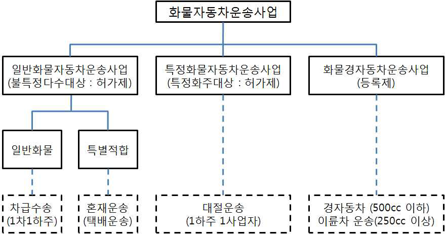 일본 화물자동차 운송사업 제도