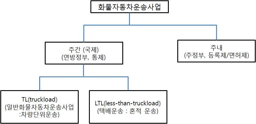 미국 화물자동차 운송사업 제도