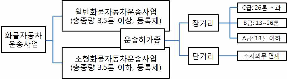 프랑스 화물자동차 운송사업 제도