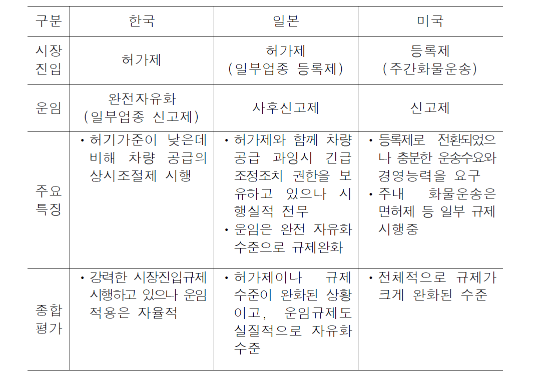 주요국의 화물자동차 운송사업 규제 현황 비교