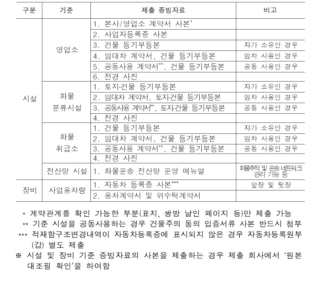 기준별 제출 증빙자료 목록