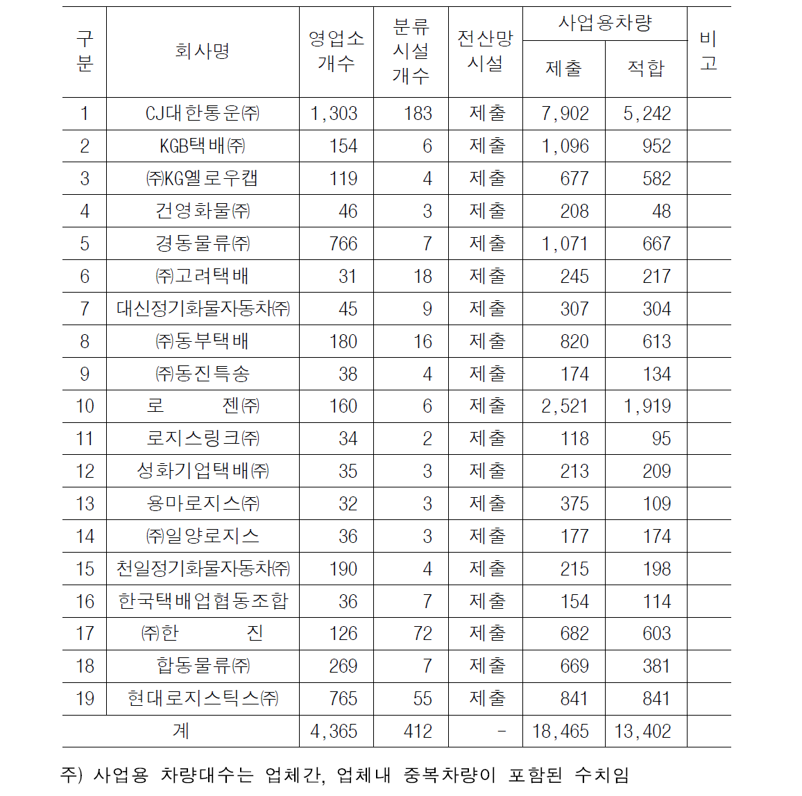 택배사업자 인증 서류접수 현황