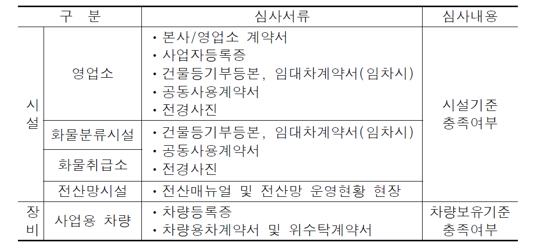 택배사업자 인정심사 서류