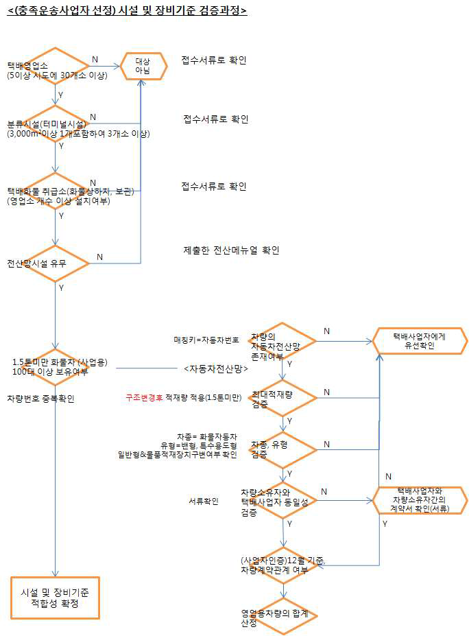 택배사업자 인정기준 충족업체 심사과정